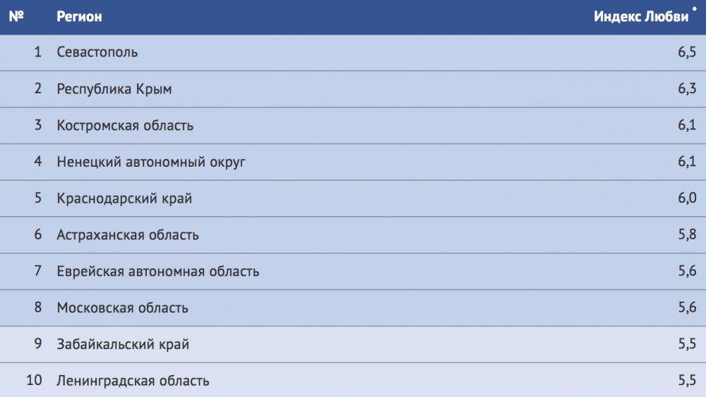 Томская область попала в аутсайдеры по «Индексу любви»