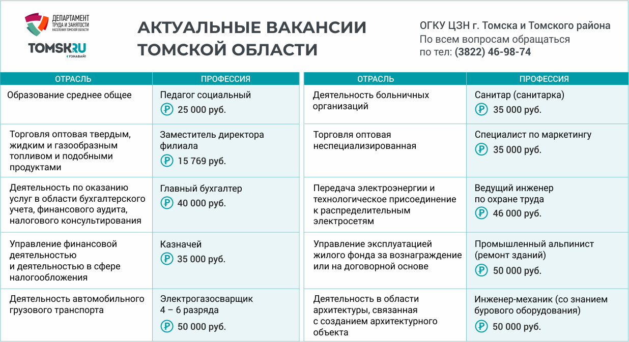 Бухгалтер, санитар и промышленный альпинист: каких сотрудников ищут томские  компании? — TOMSK.RU