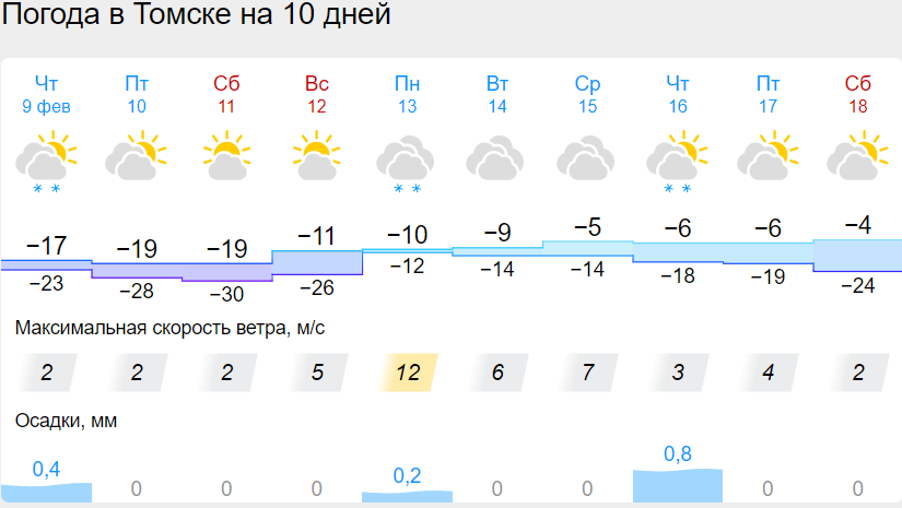 Томск климат. Погода в Томске.