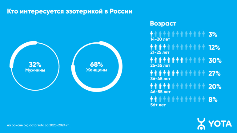 Аналитика Yota: у томичей растет интерес к эзотерике