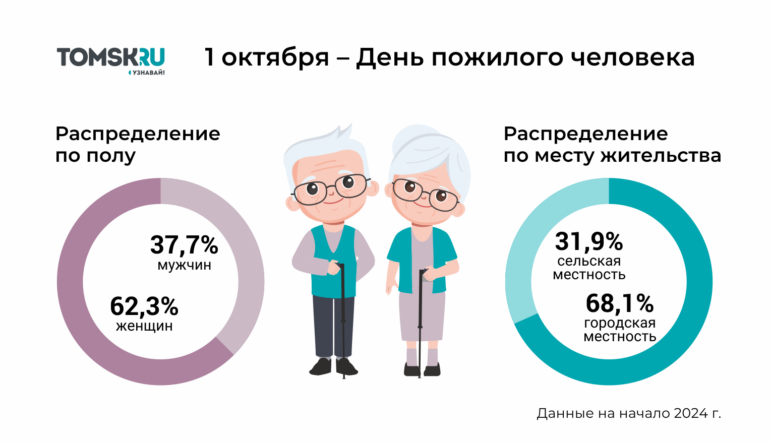 Среди пожилых людей Томской области мужчины составляют только 37% 