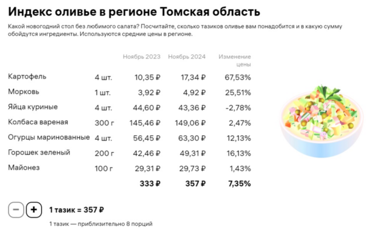 Стоимость оливье выросла более чем на 7% за год в Томской области