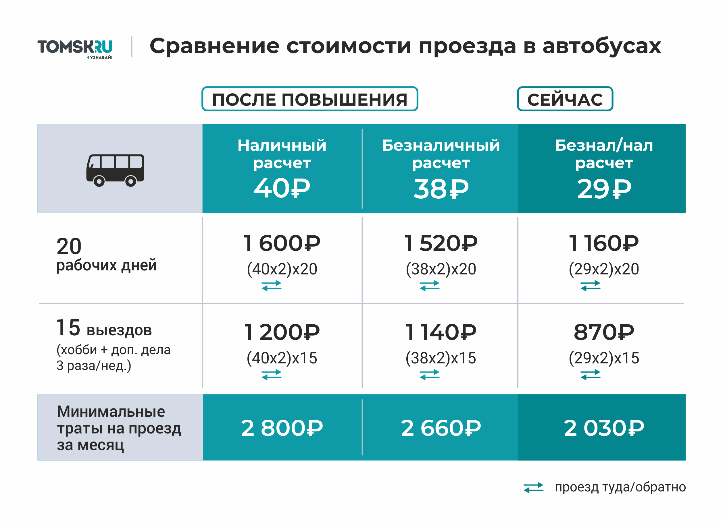 Мэрия рассматривает повышение тарифа на городской транспорт