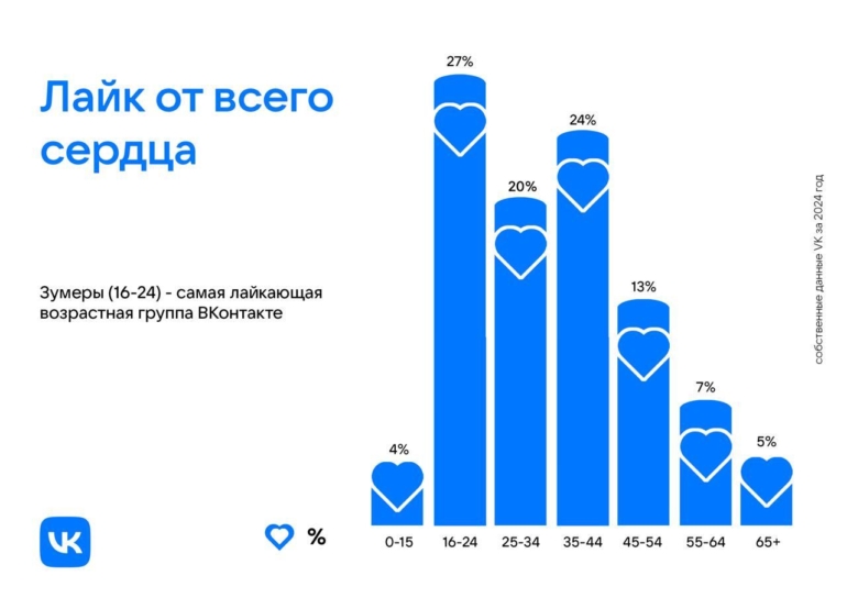 VK: Томская область вошла в топ-5 по количеству лайков в Дзене